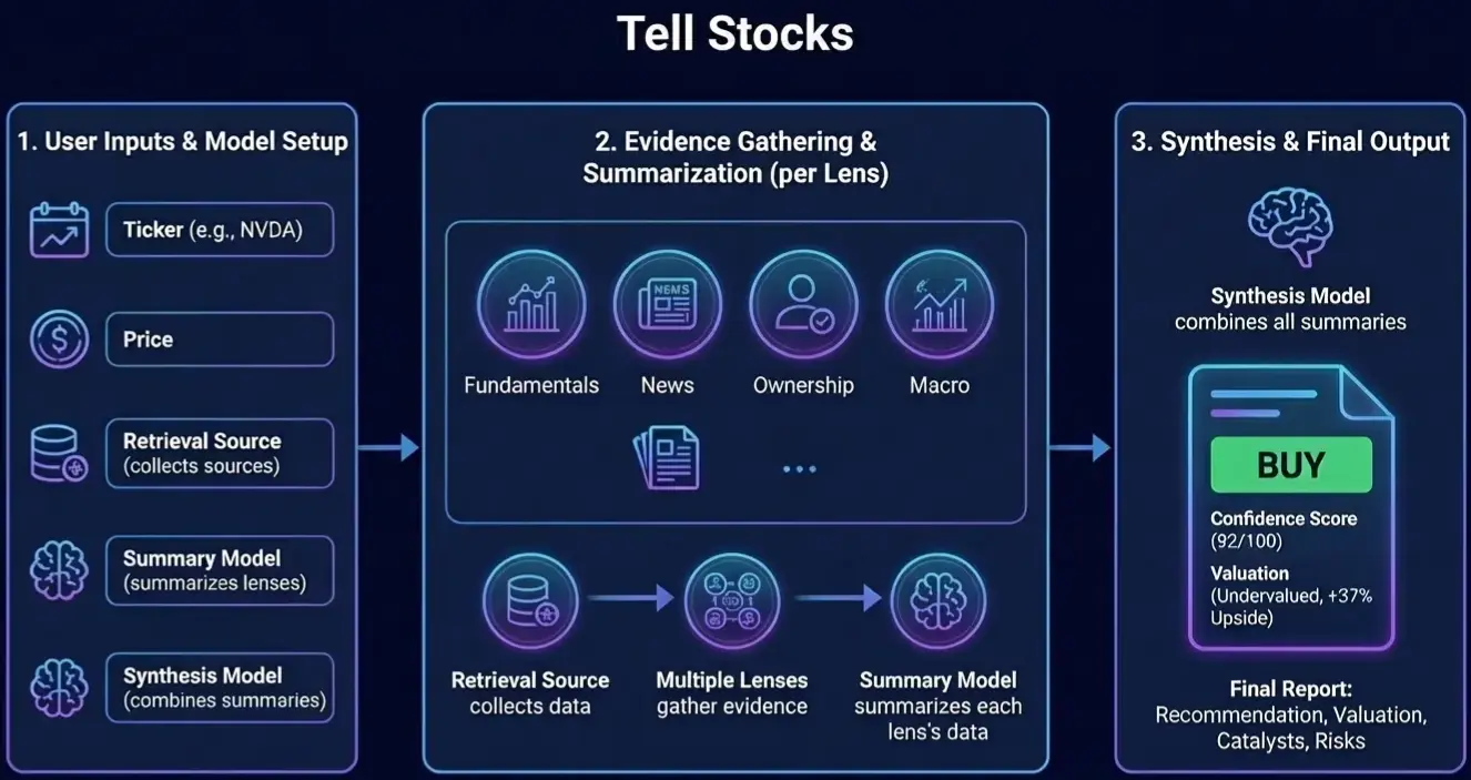 Workflow: inputs and model setup, evidence gathering per lens, and synthesis into a final report.
